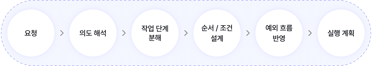 Planning 개요 이미지