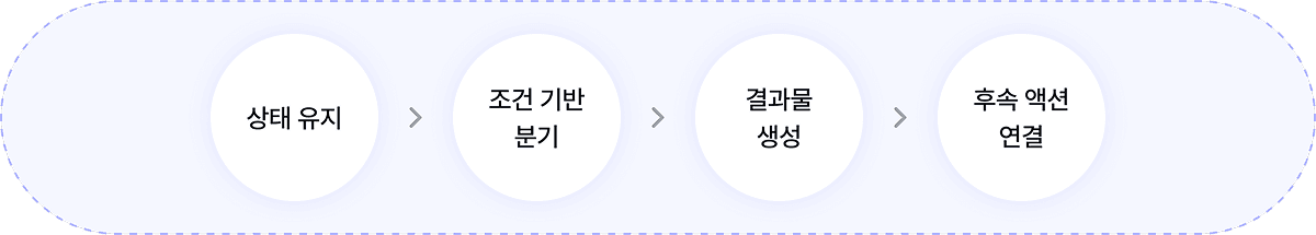 Workflow Execution 개요 이미지