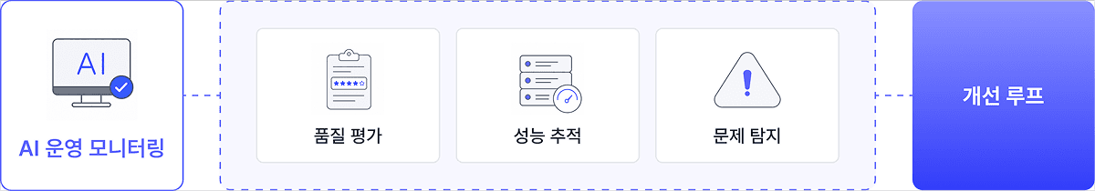 Evaluation and Monitoring 개요 이미지