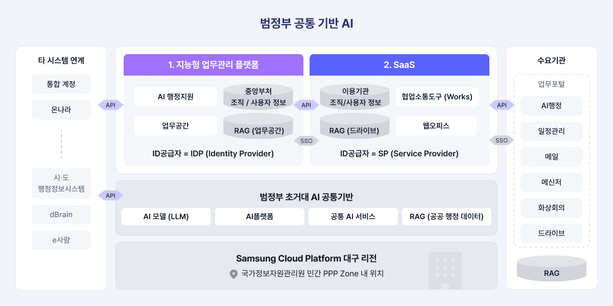 범정부 공통 기반 AI Agent (ClaRIO-Cowork)